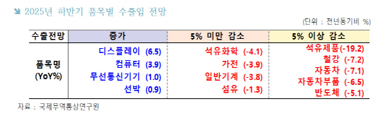 자료: 한국무역협회